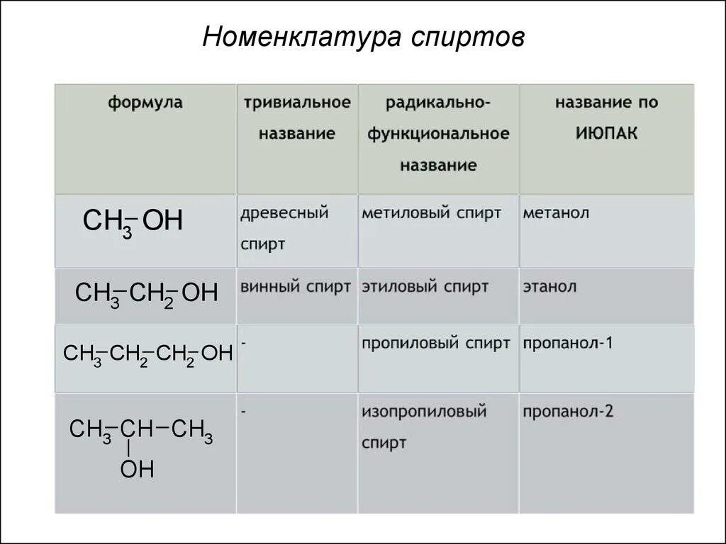 Формула 7 спирта