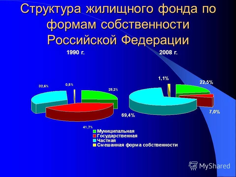 Общественный жилой фонд. Структура жилищного фонда РФ. Структура жилищного фонда Российской Федерации 2020. Состав жилищного фонда РФ схема. Структура форм собственности.