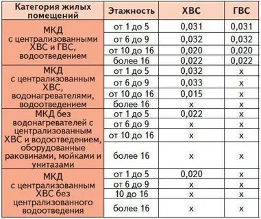 Какое давление в системе холодного водоснабжения