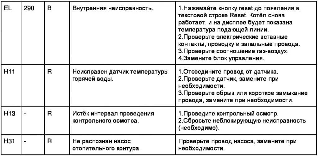 Ошибка е 0 6. Котлы Viessmann - коды ошибок-4. Коды ошибок котла Будерус l.1. Коды ошибок газового котла Будерус. Котел Buderus Logamax коды ошибок.