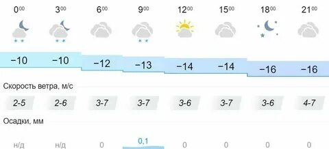 Погода на неделю парфеново