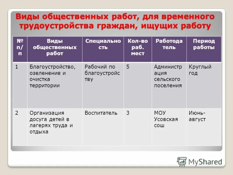 общественные работы для безработных граждан. общественная работа это примеры. общественные работы примеры. оплачиваемые общественные работы. общественные работа доклад.