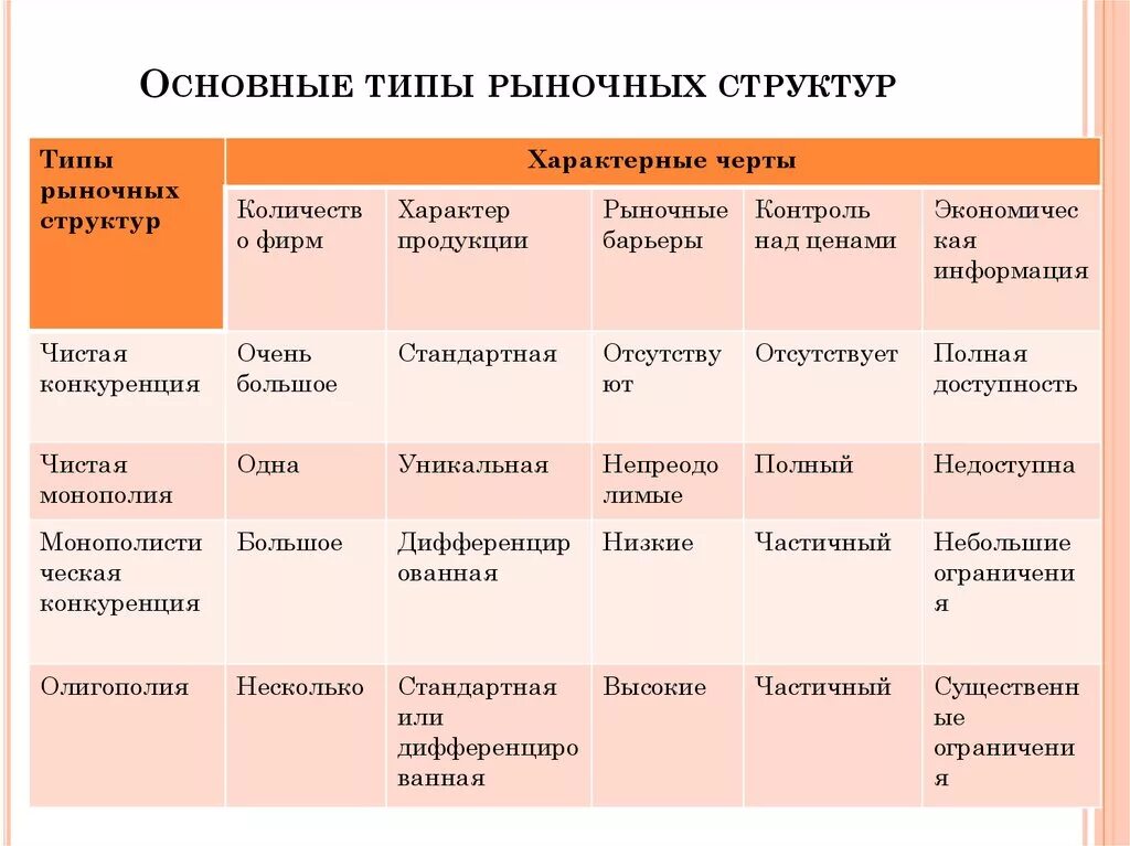 Характеристика рынка рф. Основные типы структуры рынка. Рыночные структуры и поведение фирмы. Характерные черты четырёх типов рыночных структур.. Рыночные структуры: понятие, виды.