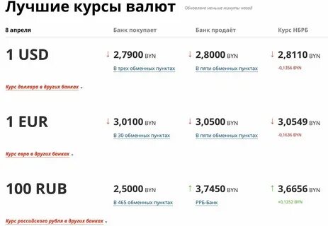 Бел валюта к рублю