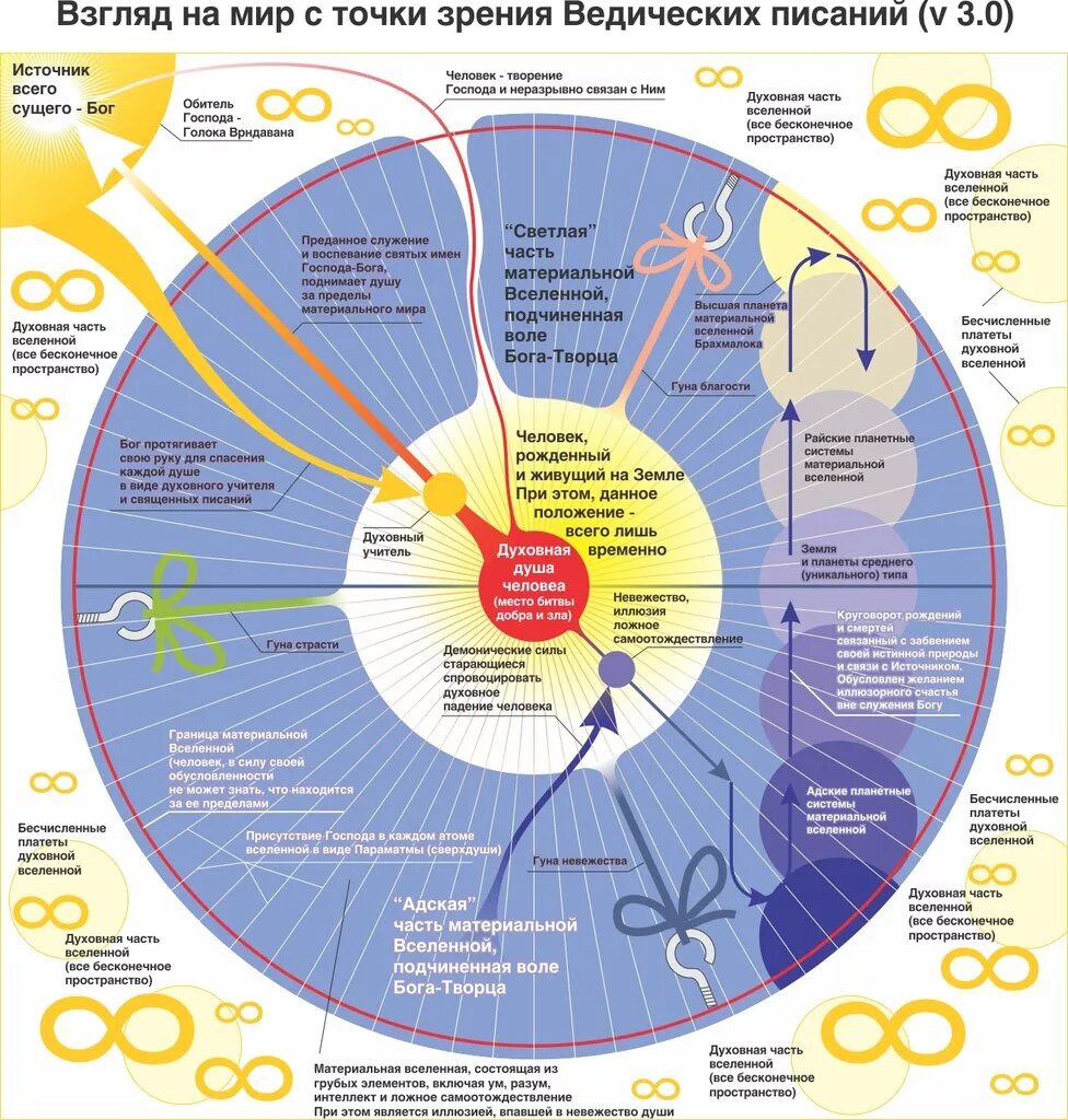 Полезно с точки зрения. Строение Вселенной по Ведам. Структура Вселенной по Ведам. Карта мира по Ведам. Карта духовного мира.