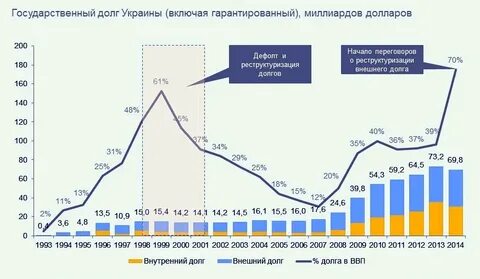 Экономическое развитие украины