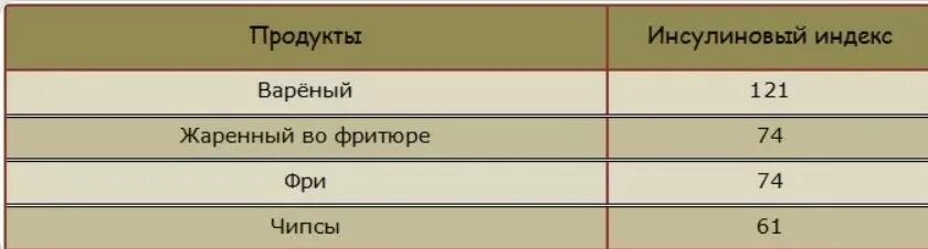 Таблица инсулинового индекса продуктов питания. Индекс инсулинорезистентности продуктов таблица. Инсулиновый индекс молочных продуктов таблица. Высокий инсулиновый индекс продуктов таблица. Инсулиновый индекс молока