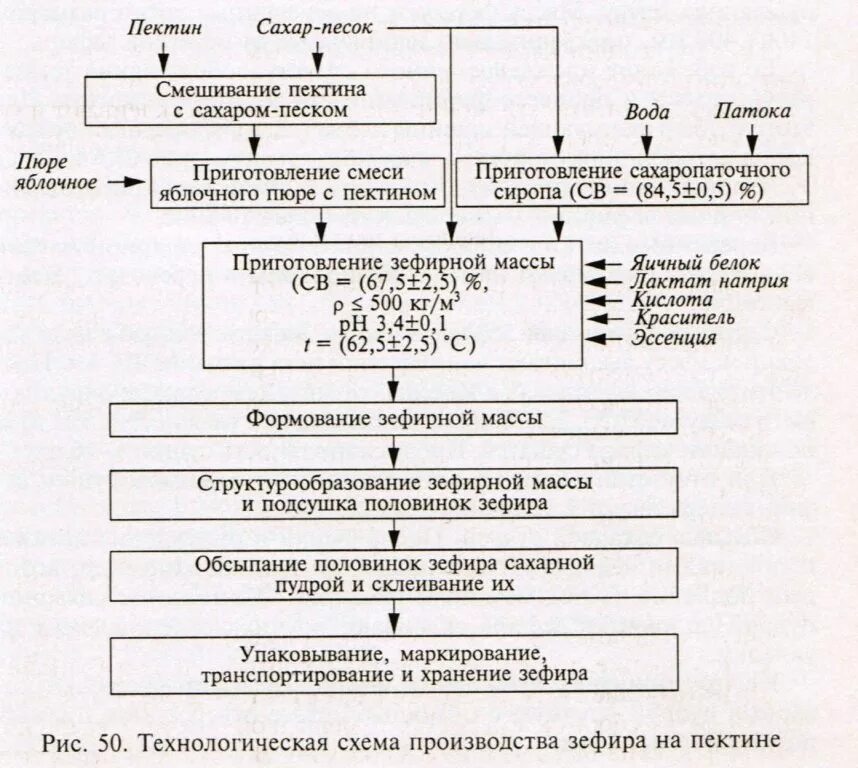 Технологическая схема производства теста периодическим способом ЛИНИЯ "МАЙ-3" ДЛЯ ПРИГОТОВЛЕНИЯ И ФАСОВКИ МАЙОНЕЗА ИТП "ПРОМБИОФИТ"