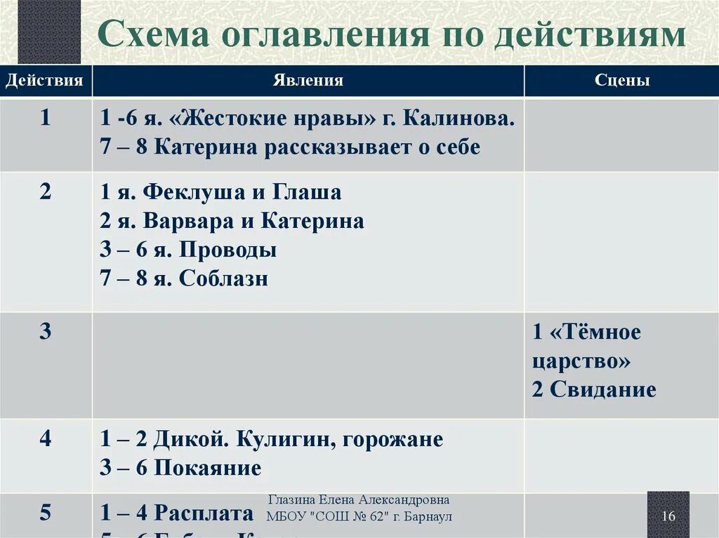 1 действие грозы. Гроза пьесы в схемах. Островский гроза план по действиям. План гроза Островский. Гроза план по действиям.