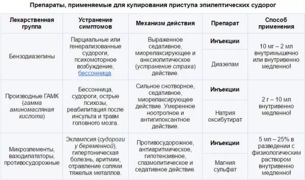 Купирование судорог препараты. Средства выбора для купирования судорожного приступа. препараты для купирования судорог характеристика. средства, применяемые для купирования судорожного синдрома. сравнительная характеристика препаратов для купирования судорог.