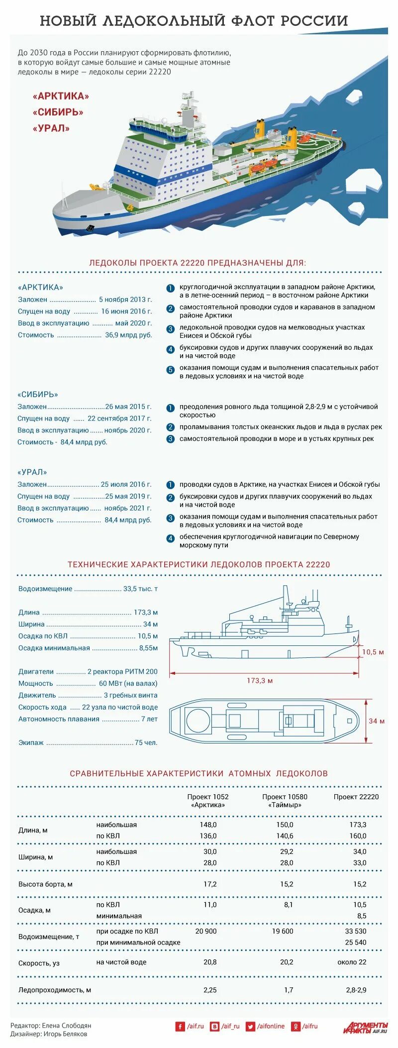Названия российских ледоколов и сведения о них