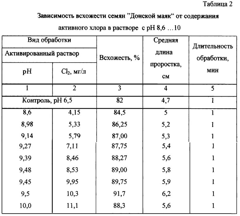 Какой срок всхожести семян. Всхожесть семян пшеницы. Таблица всхожести семян. Всхожести семян зерновых культур. Таблица всхожести зерновых культур.