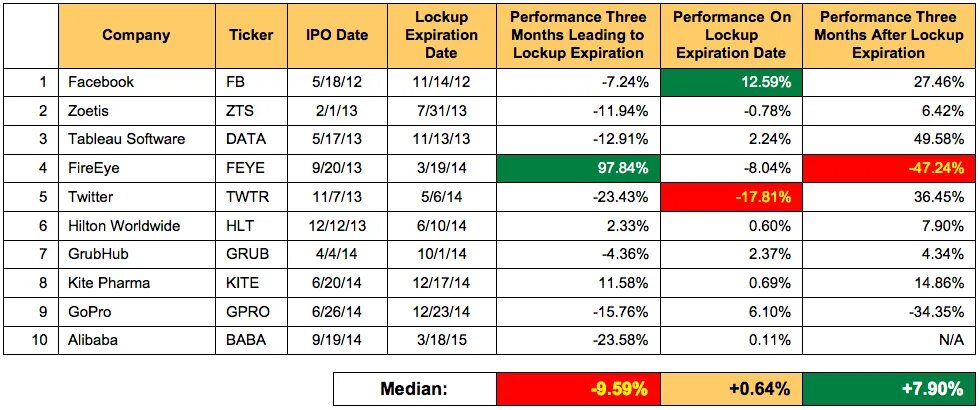 IPO Lock up. Российские компании даты IPO. IPO размер инвестиций. IPO раунды инвестиций. Календарь ipo