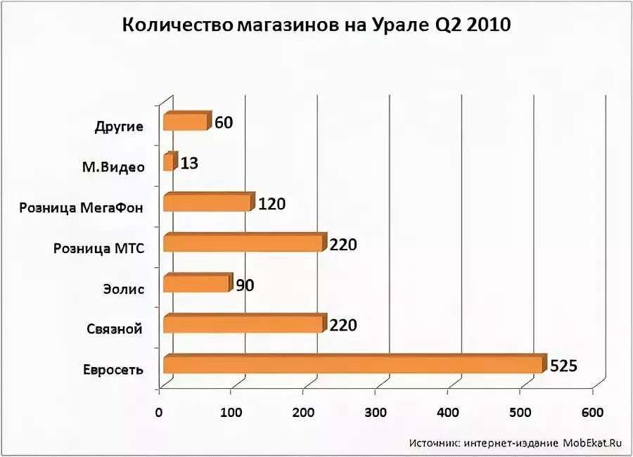 Сколько магазинов в новосибирске. Сколько магазинов число. Числа в магазине. К&Б количество магазинов.