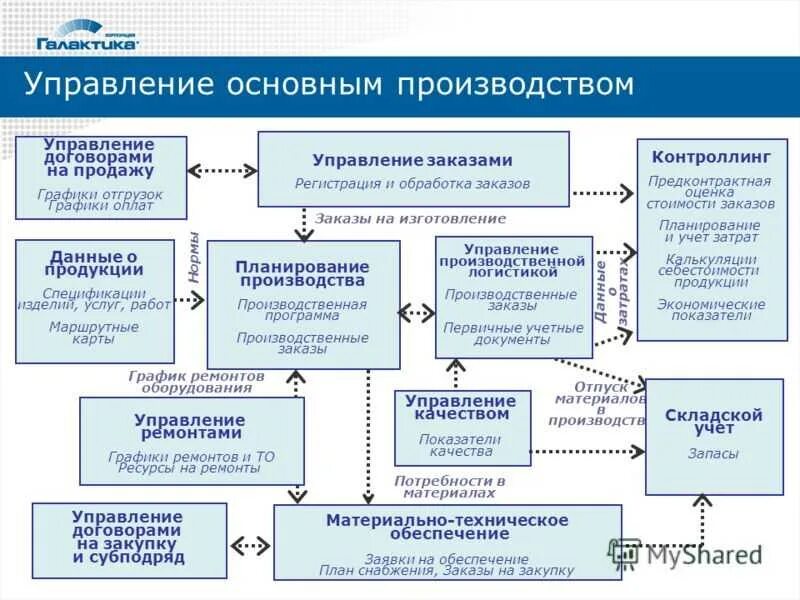 Управление производством на предприятии. Управление производством на предприятии