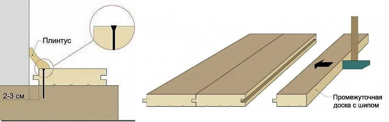 Монтаж полов по лагам из шпунтованной доски. Как крепить доску пола. Крепеж шпунтованной доски к лагам. Как крепить доску пола. Монтаж половой шпунтованной доски.