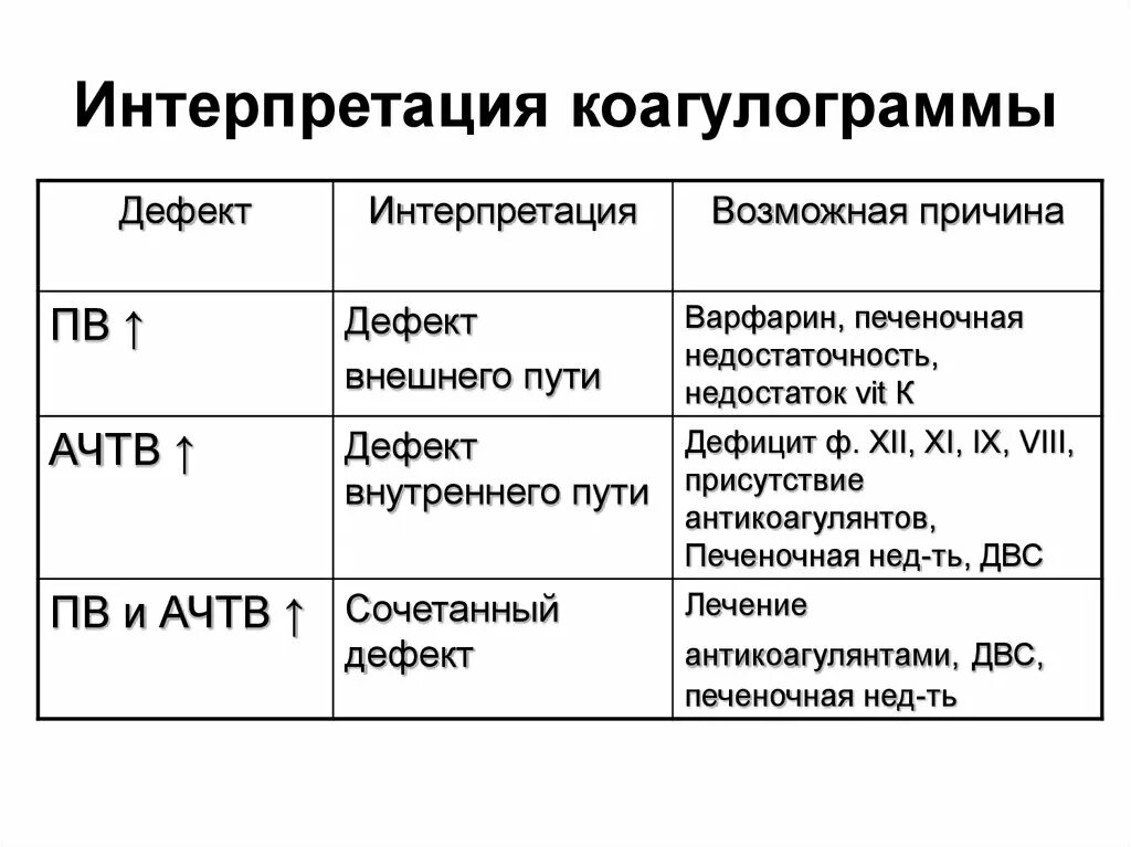 Ачтв в крови у мужчин. Показатели анализа крови коагулограмма расшифровка. Коагулограмма крови норма и расшифровка. Показатели свертываемости крови при гипокоагуляции. Показатель крови АЧТВ норма.