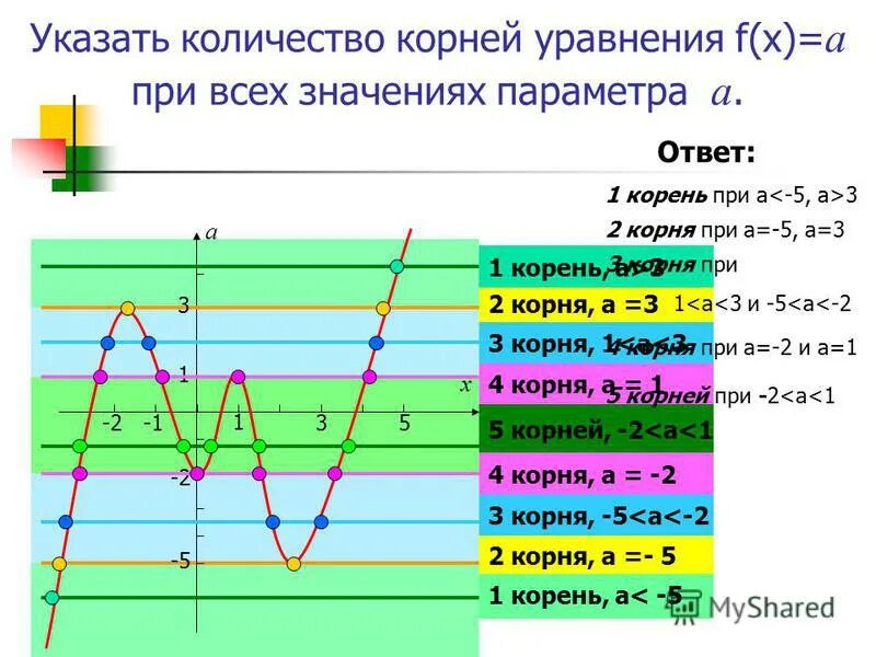 Неравенство при всех значениях параметров. Найти значение параметра а. Укажите количество целых значений параметра a. Для всех значений параметра а решите уравнение. Укажите количество корней уравнения f x -2.