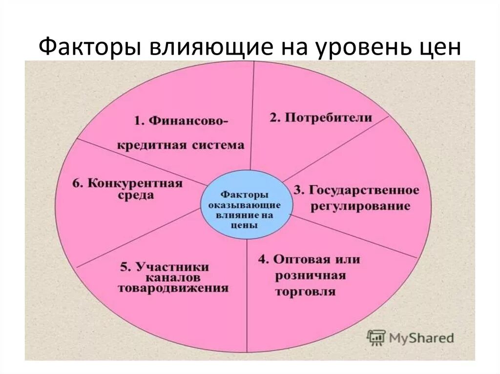 Оказывает большое влияние на качество. Факторы влияющие на цену. Факторы влияющие на уровень цен. Факторы оказывающие влияние на цену. Факторы влияющие на цену товара.