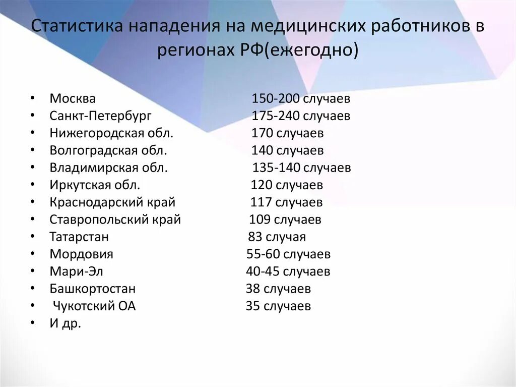 Нападения статистика. Статистика медработников. Нападение на медработника. Статистика случаев нападения на медицинских работников. Нападения на врачей в России статистика.