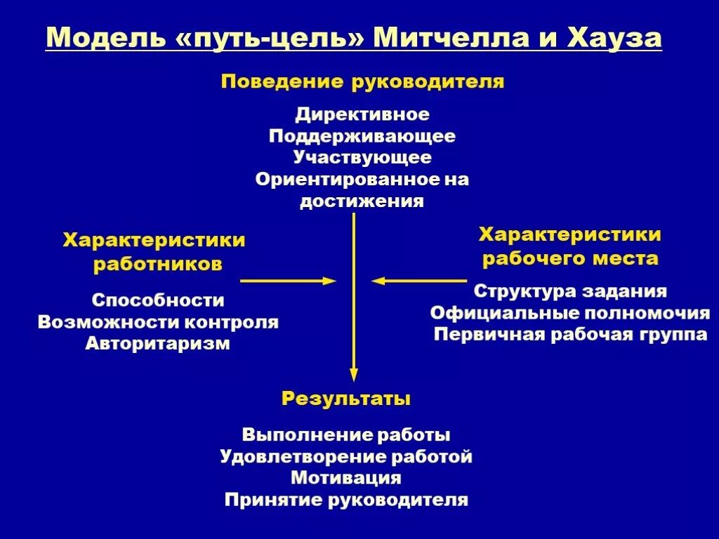 Теория путь-цель Хаус-Митчелл. Теория путь цель Митчелла и хауса. Хаус и Митчелл путь цель. ￼ подход "путь-цель" Митчелла - Хаусса.