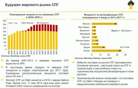 Мировой рынок сжиженного газа