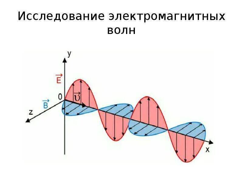 Электромагнитные волны (ЭМВ). Схема распространения электромагнитной волны. Графическое изображение электромагнитной волны. Фаза электромагнитной волны. Электромагнитная волна способна