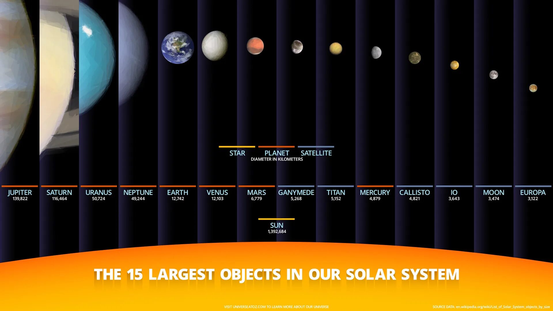 Перечислите планеты имеющие спутники. Планеты и спутники солнечной системы. Сравнение размеров спутников солнечной системы. Планеты со спутниками в солнечной. Спутники всех планет солнечной системы таблица.