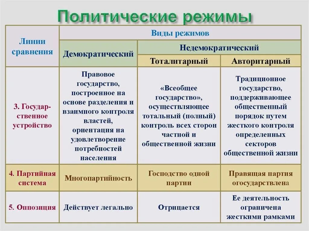 Типы политических режимов примеры. Отличие политических режимов таблица. политический режим страны. виды политических режиом. политические режимы в зарубежных странах.