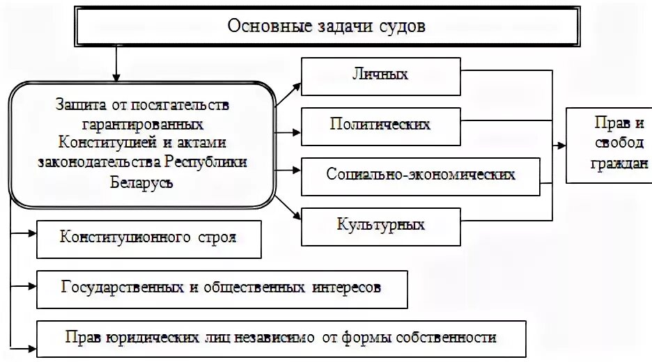 Важная задача суда. Система судов в Республике Беларусь. Судебная система Республики Беларусь. Судебная система Беларуси схема. Структура конституционного суда.