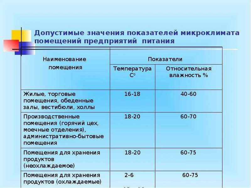 Санпин влажности в помещении. Нормы микроклимата. Микроклимат в помещениях общественного питания. Показатели микроклимата помещений. Влажность в детском саду.