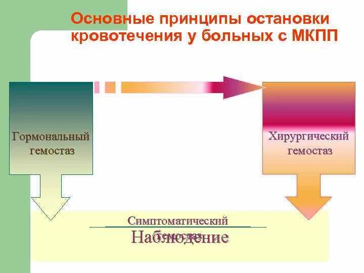 Гемостаз при маточных кровотечениях. Схема остановки кровотечения регулоном. Гормональный гемостаз регулоном схема. Регулон схема остановки кровотечения. Схема остановки кровотечения гормонами.