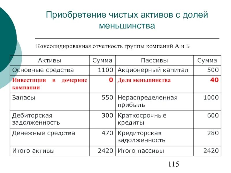 Отчет о нераспределенной прибыли. Приобретение компании. Организация приобрела запасы