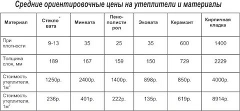 Расценка на утепление потолка