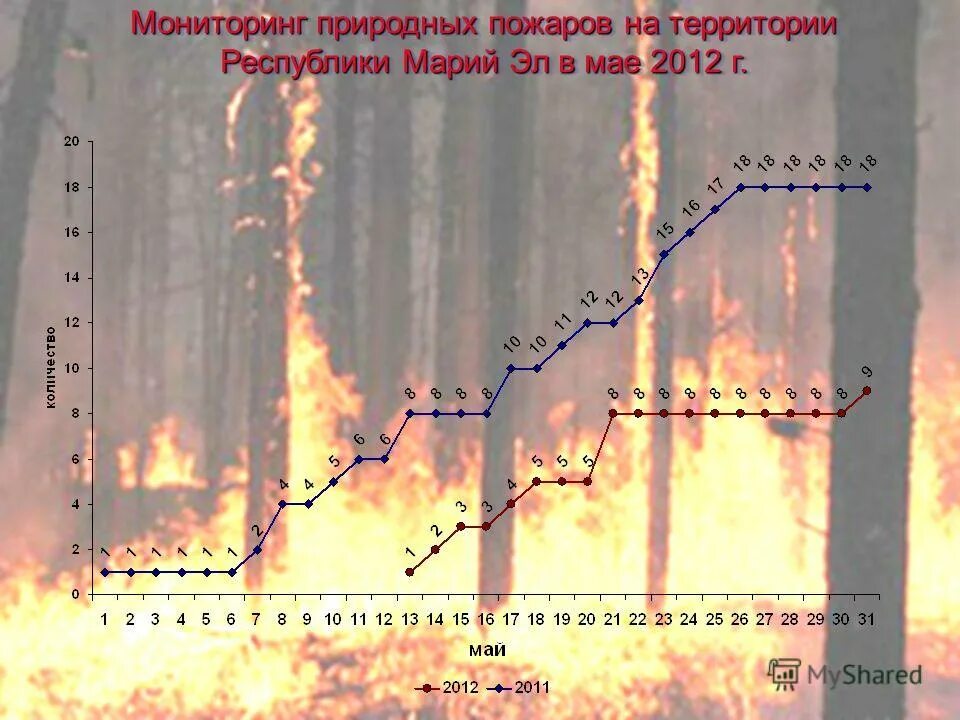 Мониторинг природных пожаров. Мониторинг природных пожаров. Система мониторинга лесных пожаров карта. Мониторинг природных пожаров. Лесные пожары на карте в реальном времени.