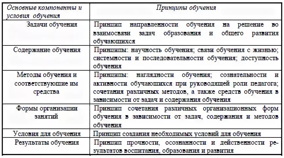 Принципы педагогического процесса