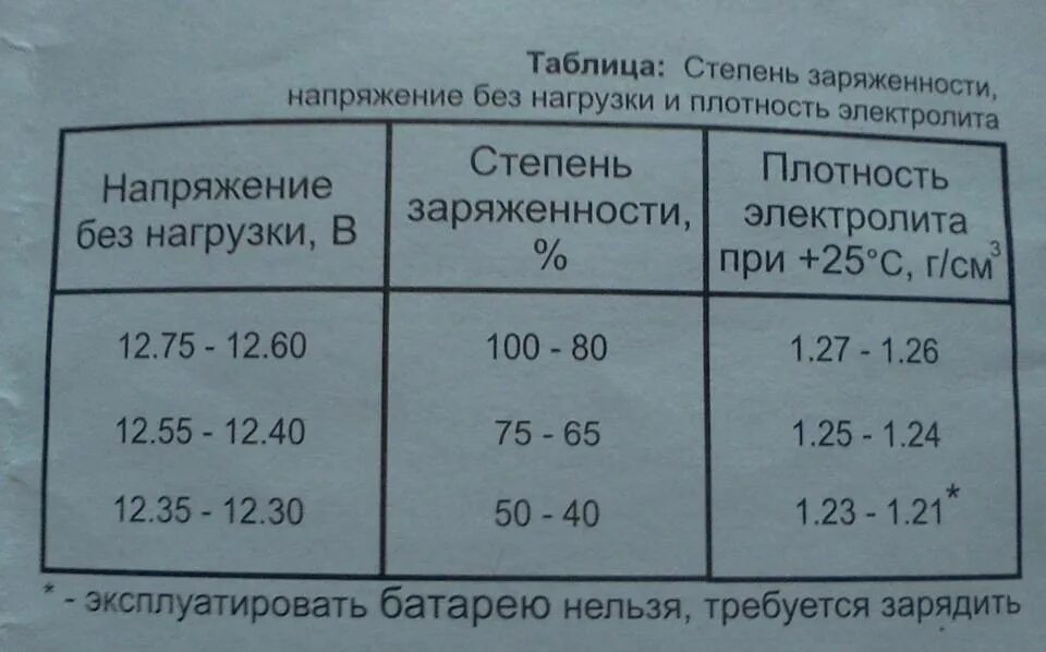 Таблица заряда аккумулятора автомобиля 12 вольт. Таблица зарядки АКБ по напряжению 12 вольт. Таблица заряда АКБ 6 вольт. Таблица заряда аккумулятора под нагрузкой. Заряд аккумулятора автомобиля по напряжению