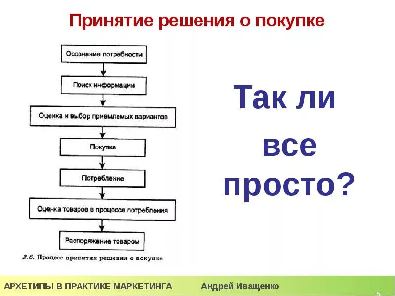 Принятие решения о покупке товара. Дерево принятия решения о покупке. Схема принятия решения о покупке. Модель принятия решения о покупке. Схема принятия решения о покупке продукта.