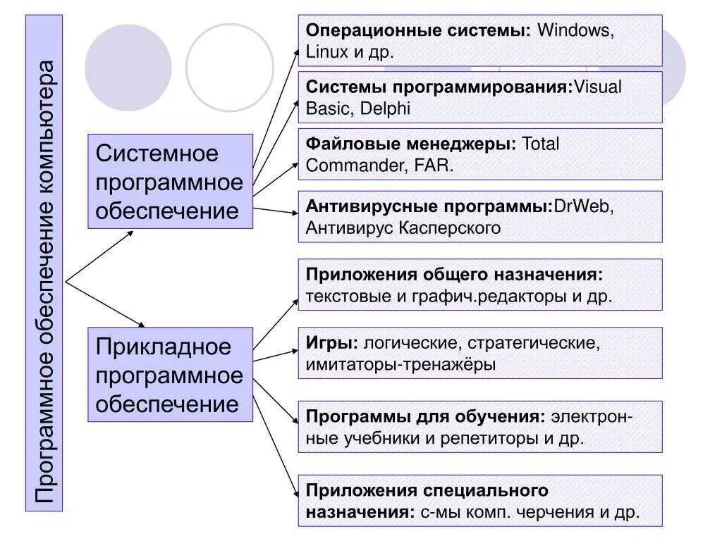 Прикладные программы системные программы системы программирования. Системное по прикладное по системы программирования примеры. системное программирование обеспечение. прикладное программное обеспечение операционная система.