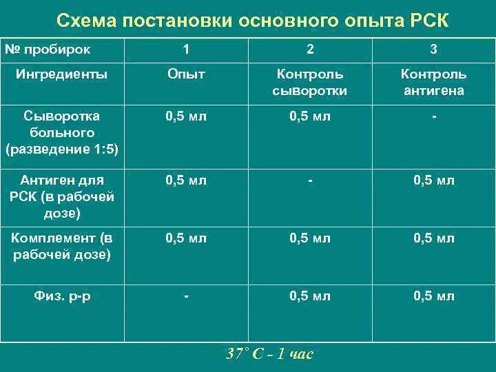 Антиген рск. Схема основного опыта рск. контроль сыворотки рск. рск реакция. реакция связывания комплемента рск.