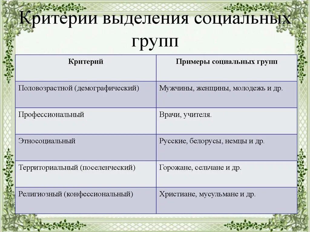 Выберите социальные группы выделенные по демографическому признаку. Критерии социальных групп. Критерии социальных групп с примерами. Социальные группы примеры. Критерии выделения соц групп.