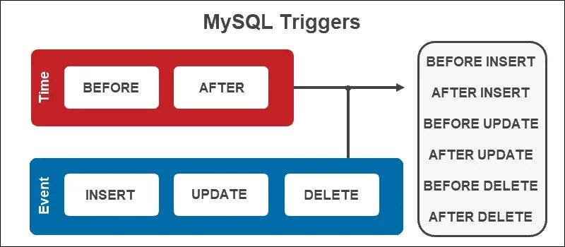 Trigger update. Триггеры MYSQL. Триггер before SQL. Триггеры MYSQL after before. Insert Trigger MYSQL.