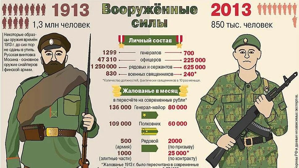 Какого числа военное положение. Численность Российской армии. Численность армии России. Армия Росси цислиность. Прми я России численность.