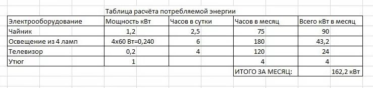 2 квт ч в сутки. Расчет мощности электроэнергии. Калькуляция расчета потребления электроэнергии. Как рассчитать киловатты в час. Таблица расчета электроэнергии.