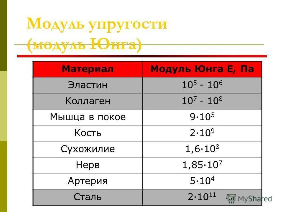 Модуль Юнга латуни. Таблица модуль Юнга для различных материалов. Модуль Юнга физика таблица. Модуль Юнга сталь. Физический смысл юнга