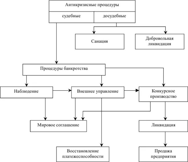 Управление судебным процессом. Порядок антикризисного управления. механизмы антикризисного управления. антикризисное управление внешние. схема санации.