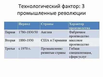 3 промышленная революция годы