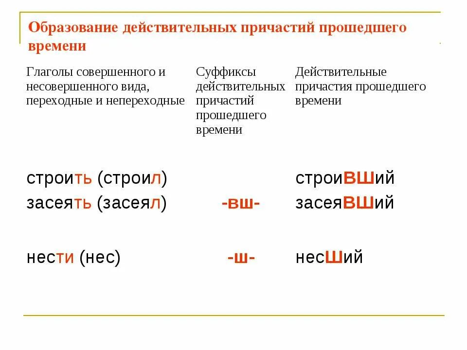 Действительное причастие прошедшего времени виды. Образование действительных и страдательных причастий. Образование действительных причастий настоящего прошедшего времени. Образование причастий настоящего времени 7 класс. Образование действительных и страдательных причастий настоящего.