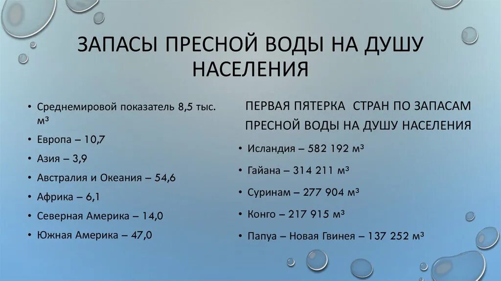 Запасы воды в процентах. Запасы пресной воды. Запасы пресной воды на душу населения. Запасы пресной воды в мире. Страны по запасам пресной воды на душу населения.