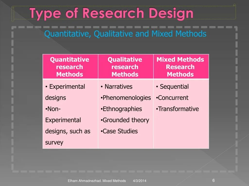 Methods including. Research Design примеры. Quantitative research methods. Quantitative research Design. Qualitative method дизайн.